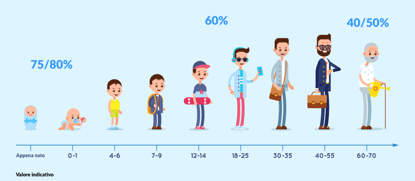 percentuale di acqua nel corpo in base all'età