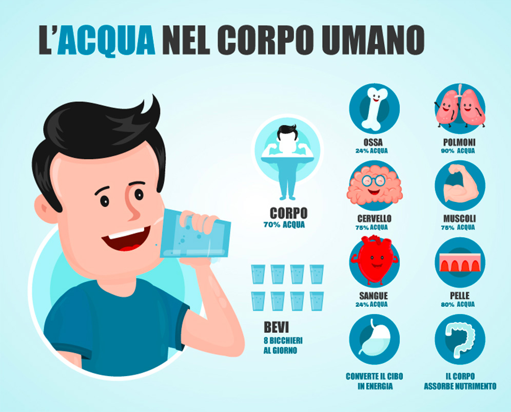 quanta acqua presente nel corpo umano