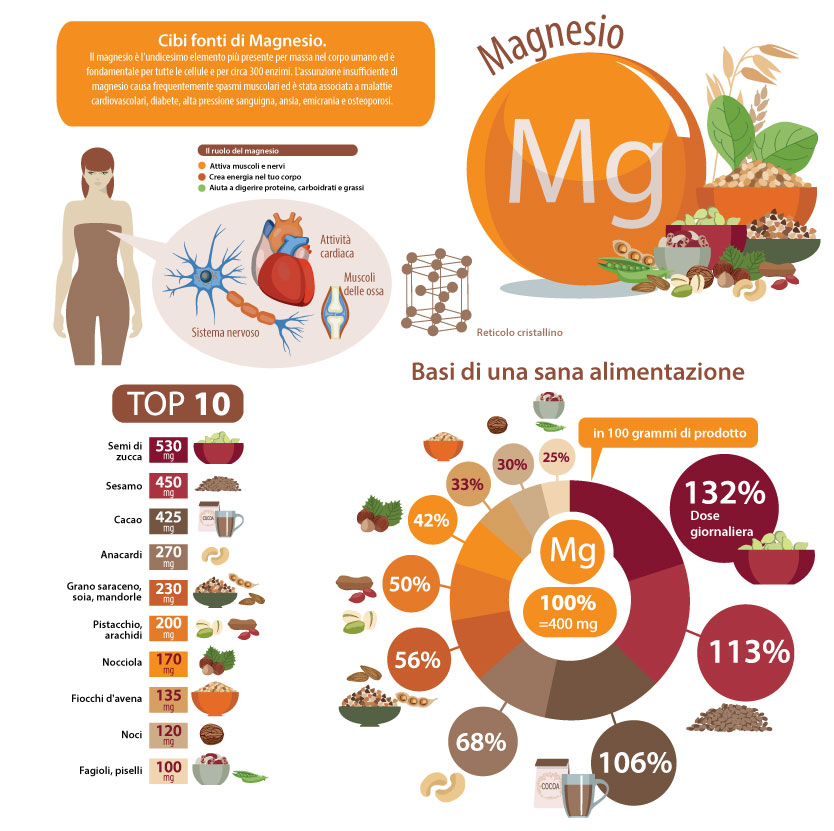 magnesio nel cibo tabella informativa infografica