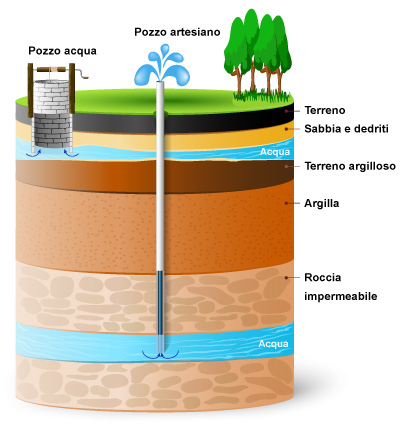 Pozzo artesiano in sezioni per capire il funzionamento