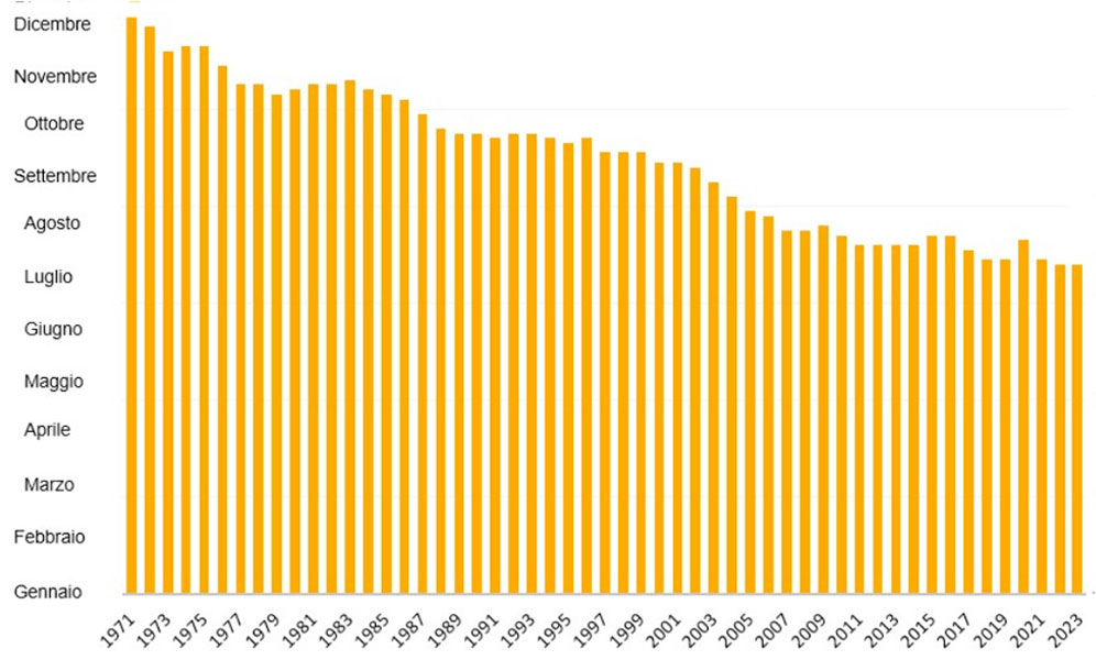 grafico Overshoot day