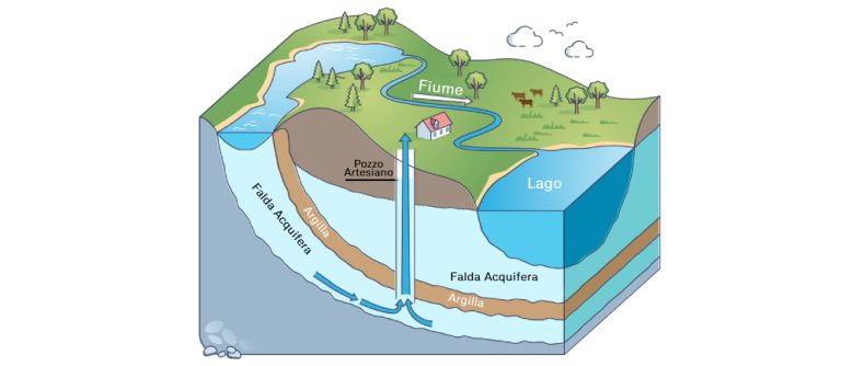 Falde Acquifere Un importante Riserva Di Acqua